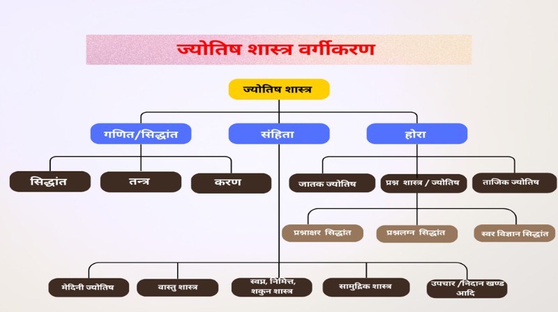 Categorisation of Jyotish Shastra. Sub branches of Jyotish Shastra astrology